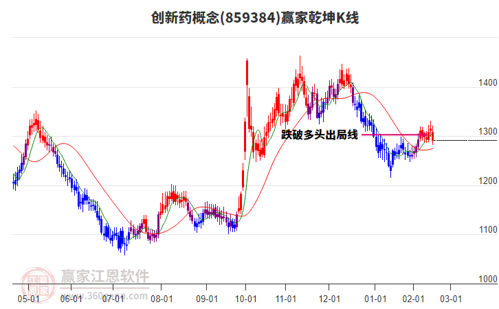 859384創(chuàng)新藥贏家乾坤K線工具