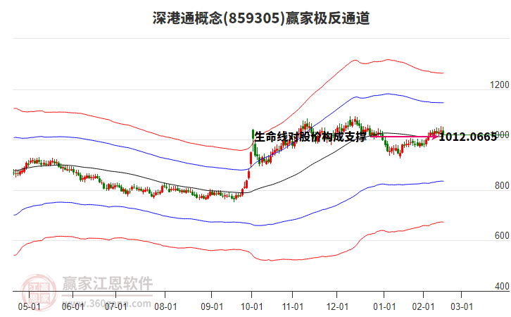 859305深港通贏家極反通道工具