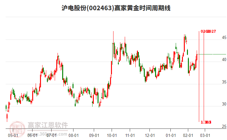 002463滬電股份黃金時間周期線工具