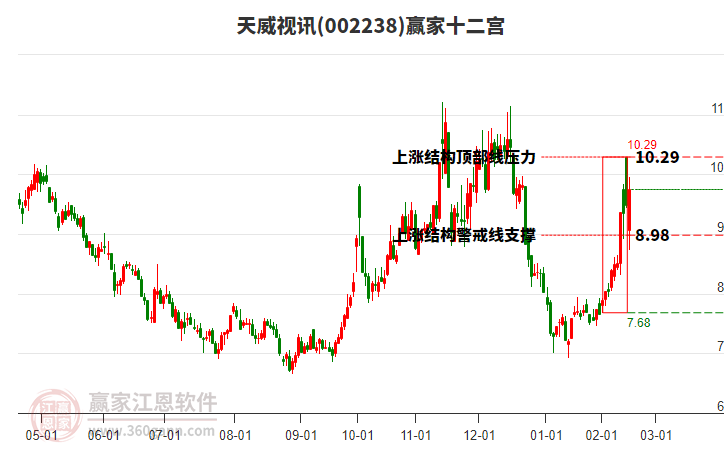 002238天威視訊贏家十二宮工具
