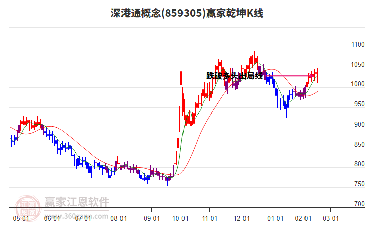 859305深港通贏家乾坤K線工具