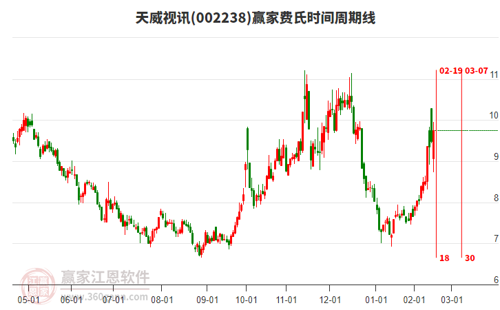 002238天威視訊費(fèi)氏時(shí)間周期線工具