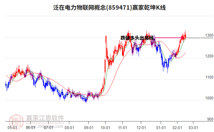 859471泛在電力物聯(lián)網(wǎng)贏家乾坤K線工具