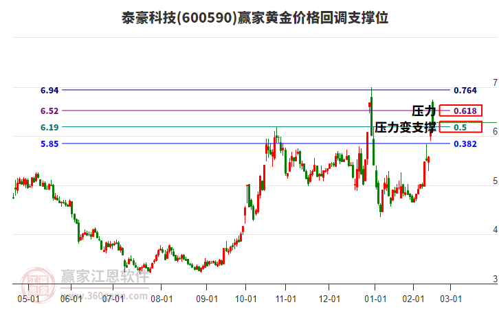 600590泰豪科技黃金價(jià)格回調(diào)支撐位工具