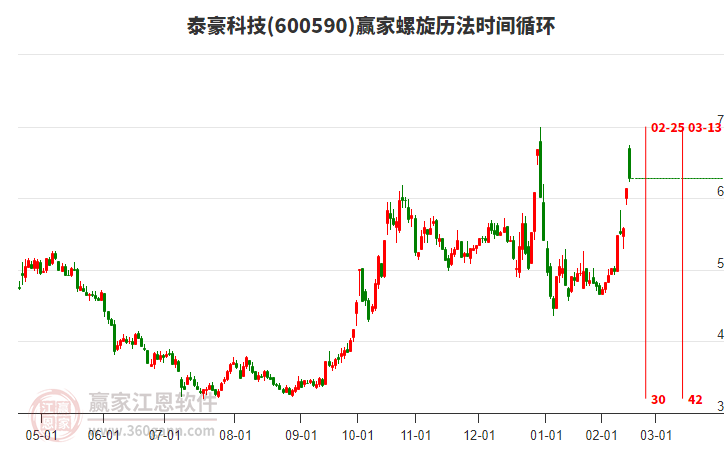 600590泰豪科技螺旋歷法時(shí)間循環(huán)工具