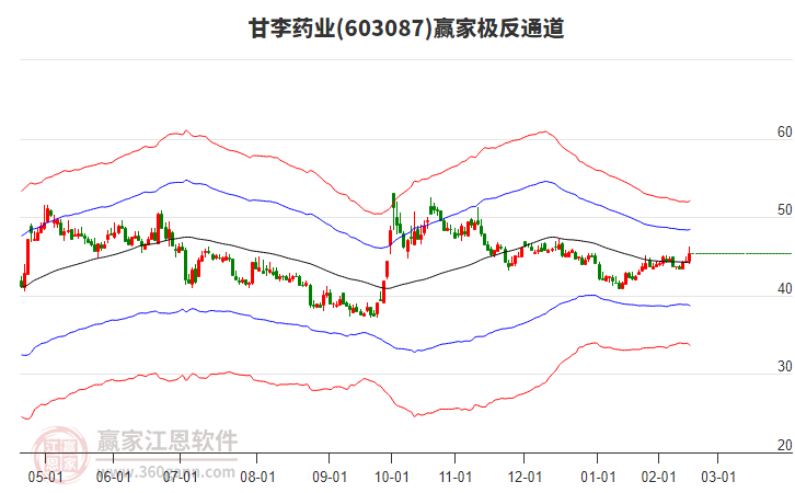 603087甘李藥業(yè)贏家極反通道工具