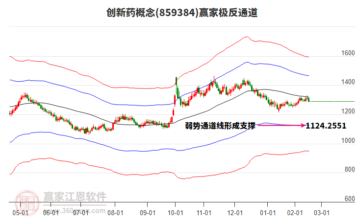 859384創(chuàng)新藥贏家極反通道工具