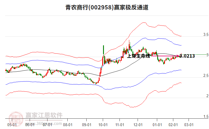 002958青農(nóng)商行贏家極反通道工具