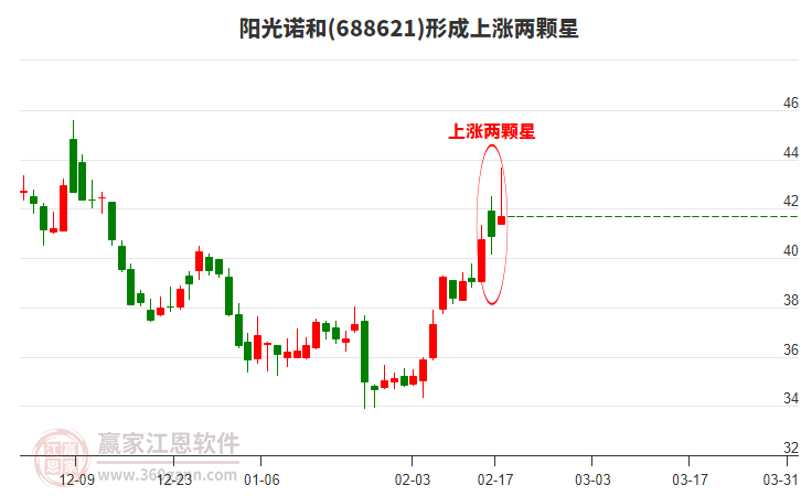 陽光諾和形成上漲兩顆星形態(tài)