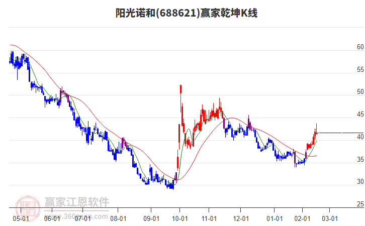 688621陽光諾和贏家乾坤K線工具