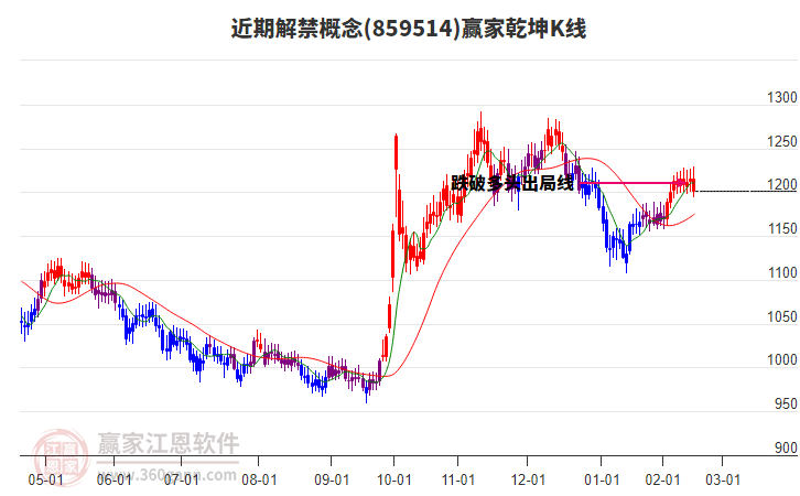 859514近期解禁贏家乾坤K線工具