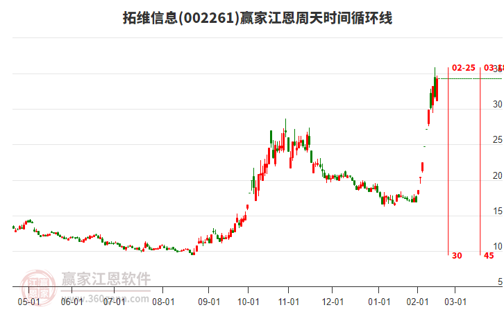 拓維信息 拓維信息
