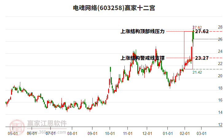 603258電魂網(wǎng)絡(luò)贏家十二宮工具 603258電魂網(wǎng)絡(luò)贏家十二宮工具