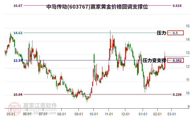 603767中馬傳動黃金價格回調(diào)支撐位工具 603767中馬傳動黃金價格回調(diào)支撐位工具