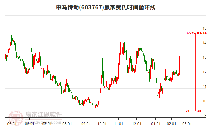 603767中馬傳動費(fèi)氏時間循環(huán)線工具 603767中馬傳動費(fèi)氏時間循環(huán)線工具