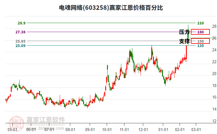 603258電魂網(wǎng)絡(luò)江恩價(jià)格百分比工具 603258電魂網(wǎng)絡(luò)江恩價(jià)格百分比工具