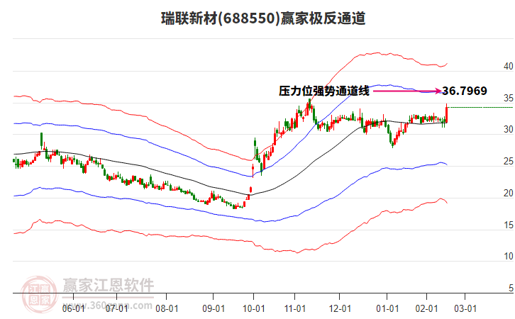 688550瑞聯(lián)新材贏家極反通道工具