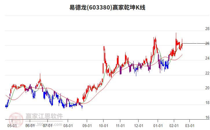 603380易德龍贏家乾坤K線工具 603380易德龍贏家乾坤K線工具