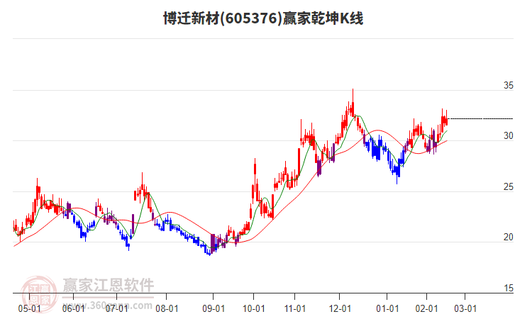 605376博遷新材贏家乾坤K線工具