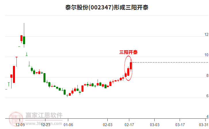 002347泰爾股份形成頂部三陽開泰形態(tài)