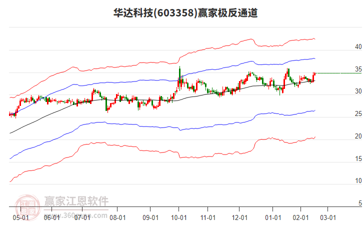 603358華達科技贏家極反通道工具 603358華達科技贏家極反通道工具