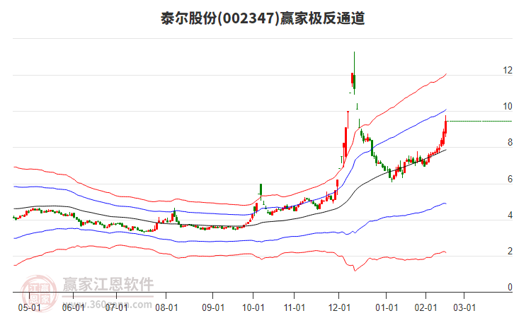 002347泰爾股份贏家極反通道工具