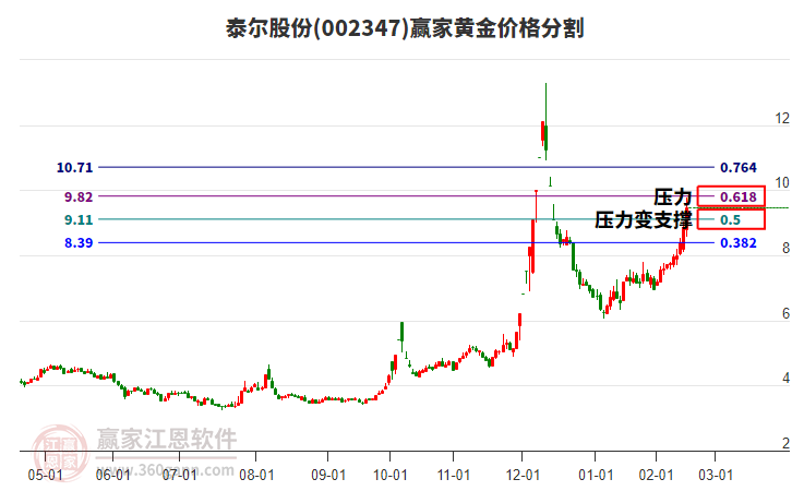 002347泰爾股份黃金價(jià)格分割工具