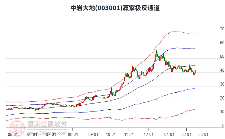 003001中巖大地贏家極反通道工具 003001中巖大地贏家極反通道工具