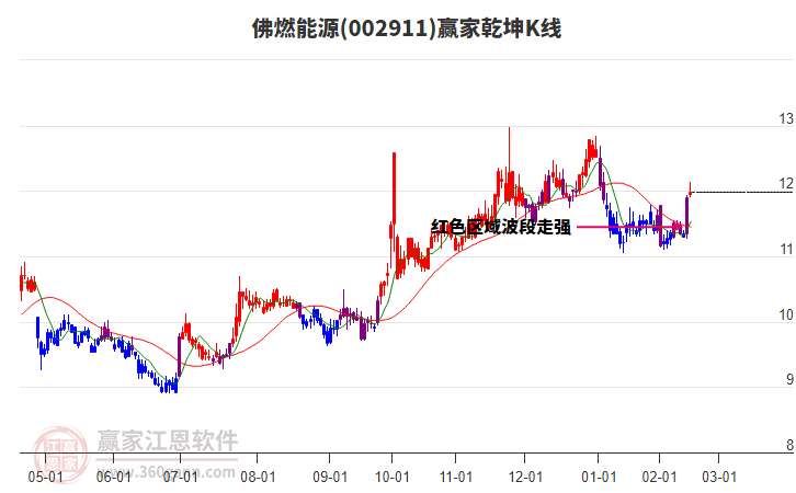 002911佛燃能源贏家乾坤K線工具 002911佛燃能源贏家乾坤K線工具