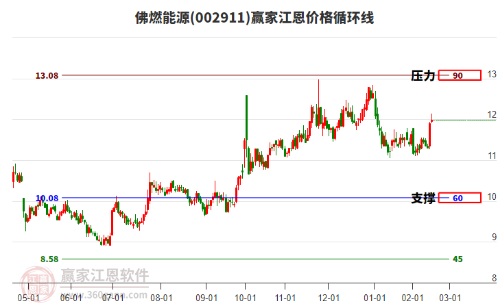 002911佛燃能源江恩價格循環(huán)線工具 002911佛燃能源江恩價格循環(huán)線工具