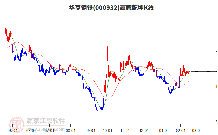 000932華菱鋼鐵贏家乾坤K線工具