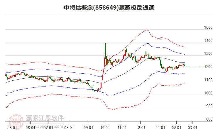 858649中特估贏家極反通道工具