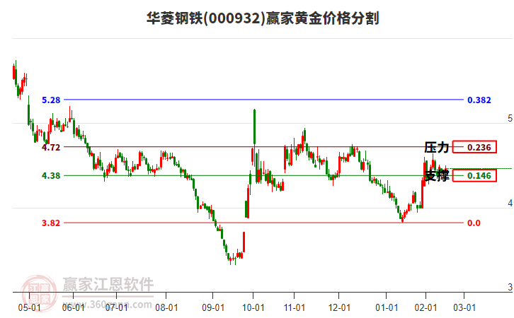 000932華菱鋼鐵黃金價格分割工具
