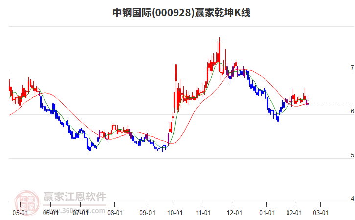 000928中鋼國際贏家乾坤K線工具