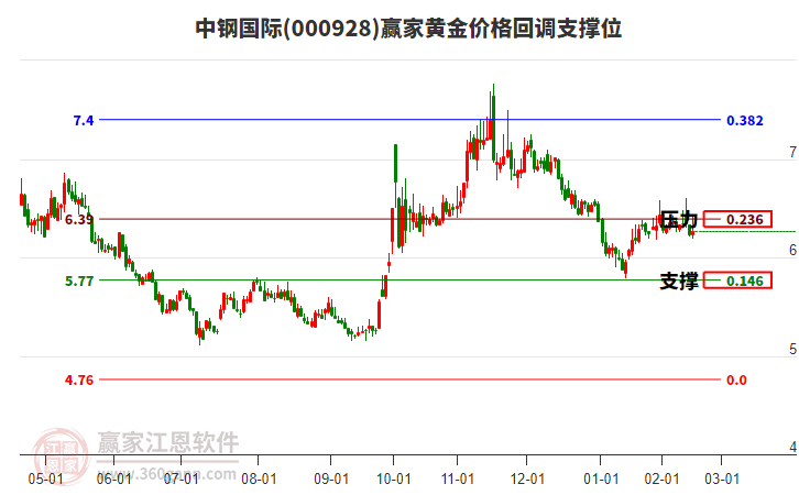 000928中鋼國際黃金價格回調(diào)支撐位工具