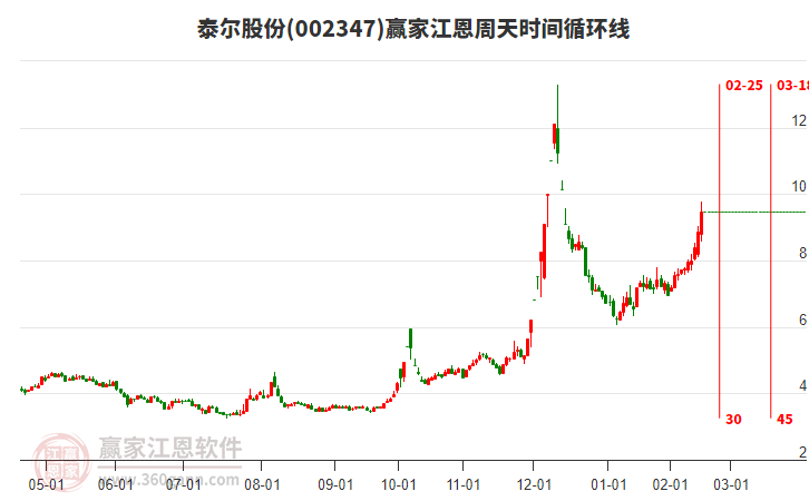 002347泰爾股份江恩周天時(shí)間循環(huán)線工具