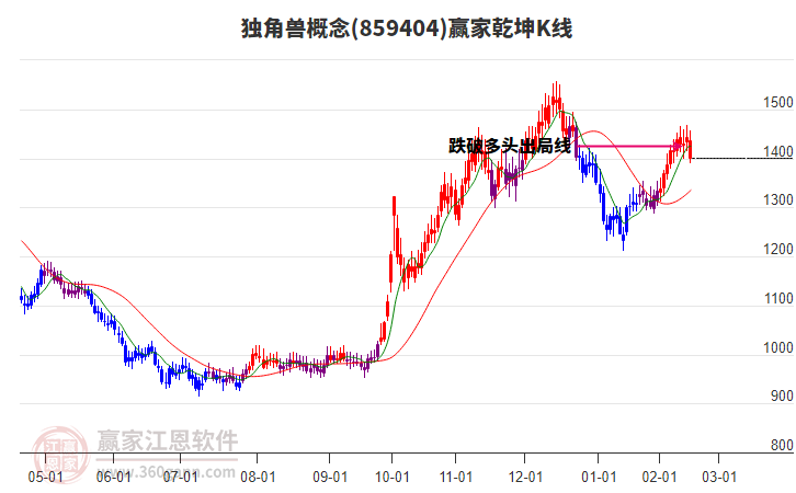 859404獨(dú)角獸贏家乾坤K線工具
