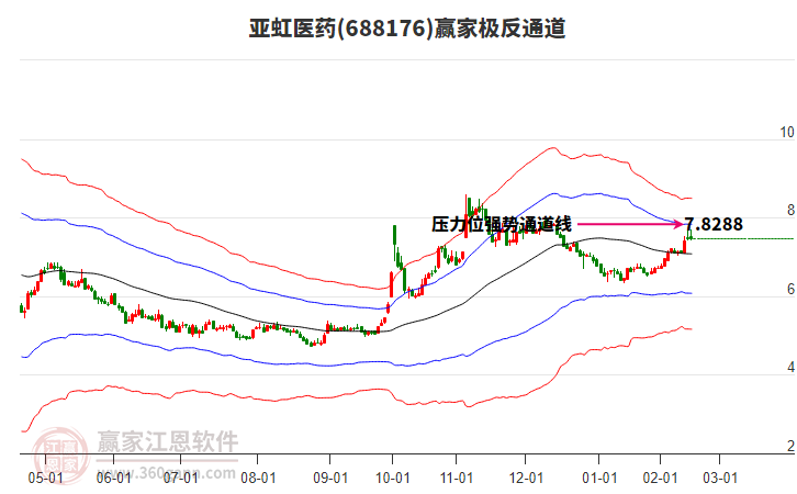 688176亞虹醫(yī)藥贏家極反通道工具
