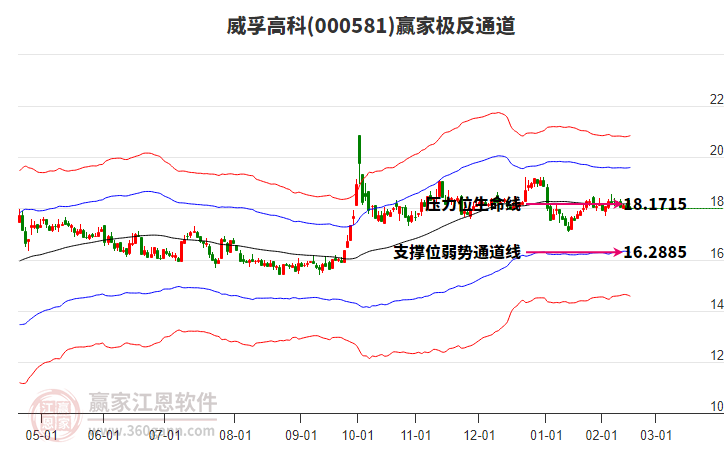 000581威孚高科贏家極反通道工具