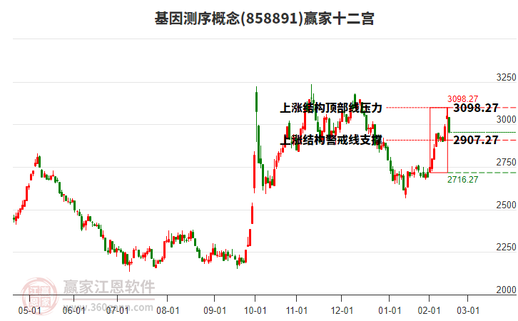858891基因測(cè)序贏家十二宮工具 858891基因測(cè)序贏家十二宮工具