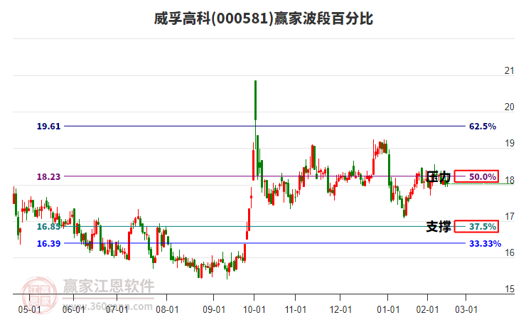 000581威孚高科波段百分比工具