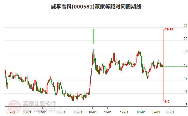 000581威孚高科等距時間周期線工具