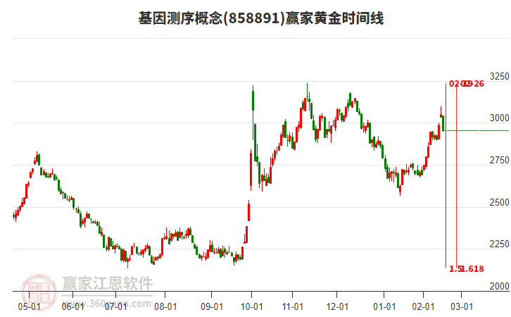 基因測(cè)序概念黃金時(shí)間周期線工具 基因測(cè)序概念黃金時(shí)間周期線工具