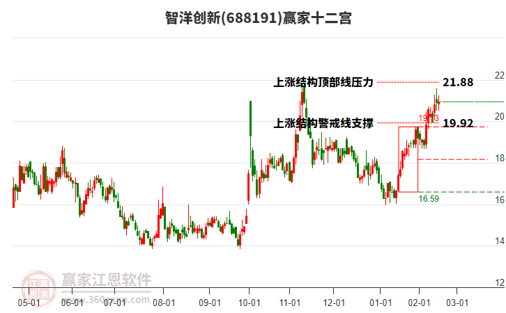 688191智洋創(chuàng)新贏家十二宮工具