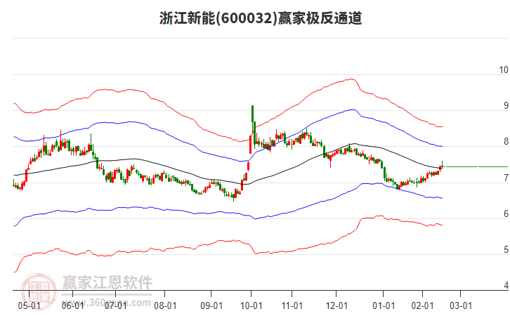 600032浙江新能贏家極反通道工具