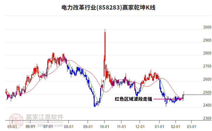 858283電力改革贏家乾坤K線工具