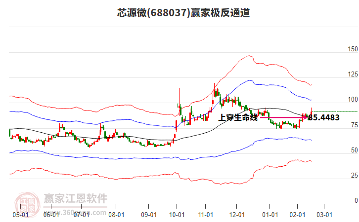 688037芯源微贏家極反通道工具