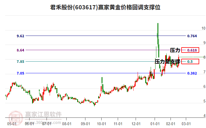 603617君禾股份黃金價(jià)格回調(diào)支撐位工具 603617君禾股份黃金價(jià)格回調(diào)支撐位工具