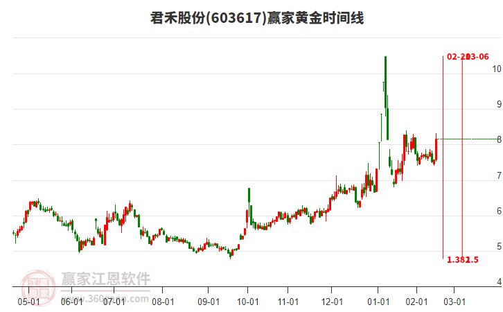 603617君禾股份黃金時(shí)間周期線工具 603617君禾股份黃金時(shí)間周期線工具