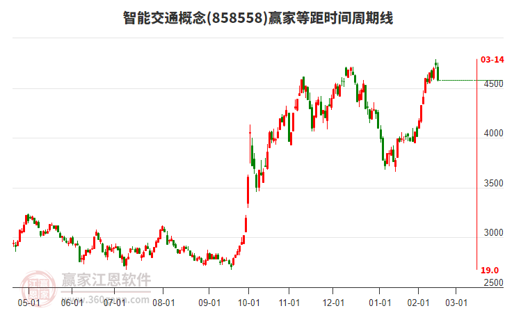 智能交通概念等距時(shí)間周期線工具 智能交通概念等距時(shí)間周期線工具